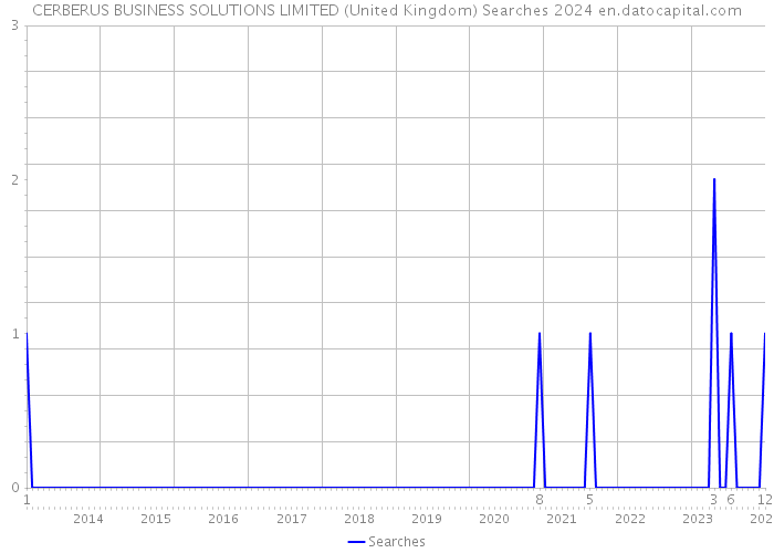 CERBERUS BUSINESS SOLUTIONS LIMITED (United Kingdom) Searches 2024 