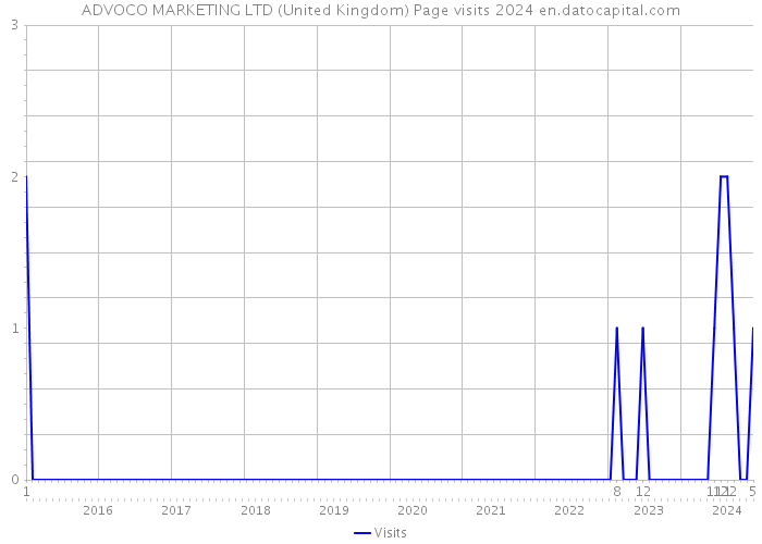 ADVOCO MARKETING LTD (United Kingdom) Page visits 2024 