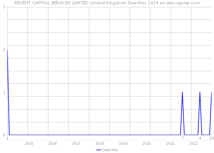 REGENT CAPITAL SERVICES LIMITED (United Kingdom) Searches 2024 