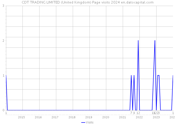 CDT TRADING LIMITED (United Kingdom) Page visits 2024 