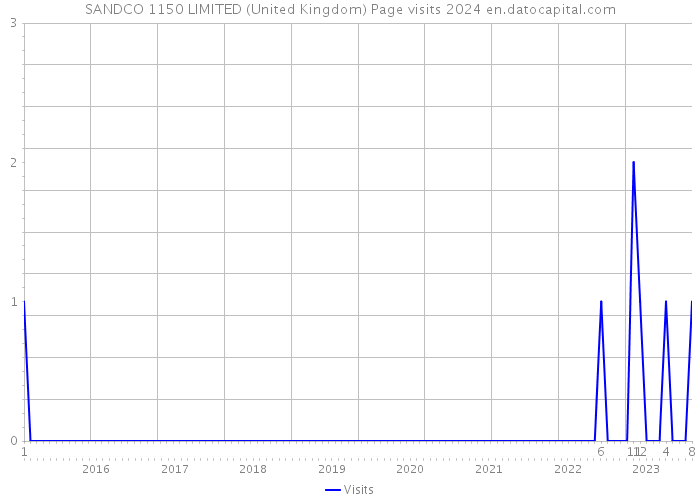 SANDCO 1150 LIMITED (United Kingdom) Page visits 2024 