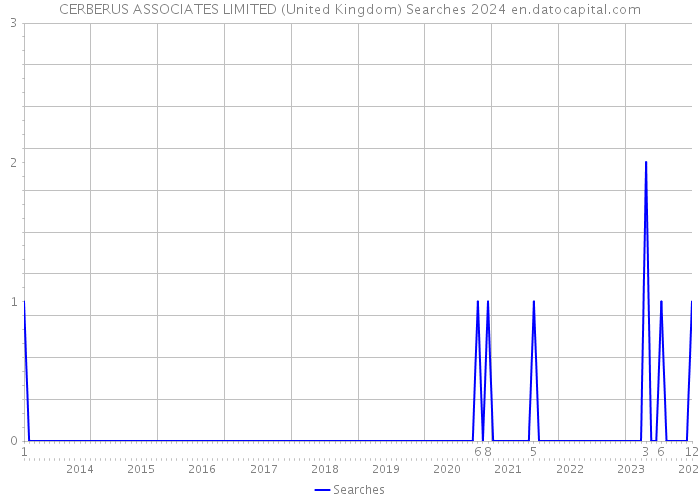 CERBERUS ASSOCIATES LIMITED (United Kingdom) Searches 2024 