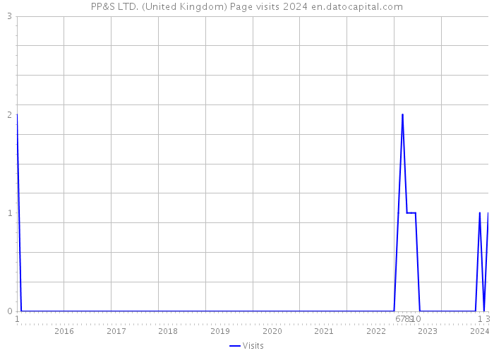 PP&S LTD. (United Kingdom) Page visits 2024 