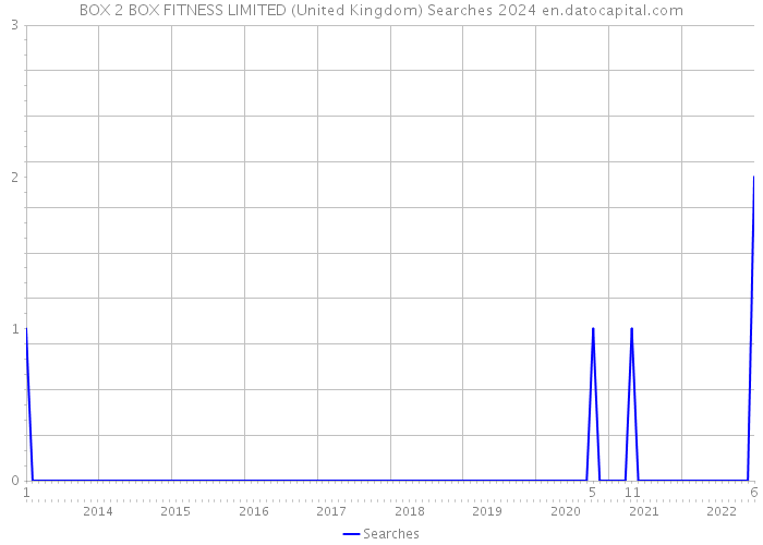 BOX 2 BOX FITNESS LIMITED (United Kingdom) Searches 2024 