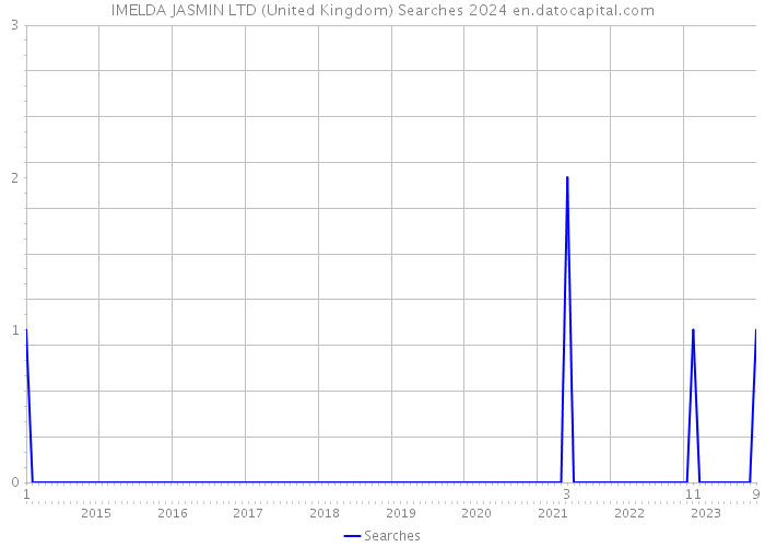 IMELDA JASMIN LTD (United Kingdom) Searches 2024 