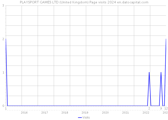 PLAYSPORT GAMES LTD (United Kingdom) Page visits 2024 