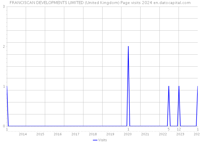 FRANCISCAN DEVELOPMENTS LIMITED (United Kingdom) Page visits 2024 
