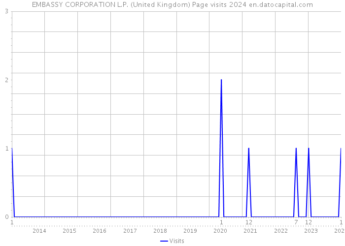 EMBASSY CORPORATION L.P. (United Kingdom) Page visits 2024 