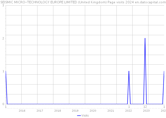 SEISMIC MICRO-TECHNOLOGY EUROPE LIMITED (United Kingdom) Page visits 2024 