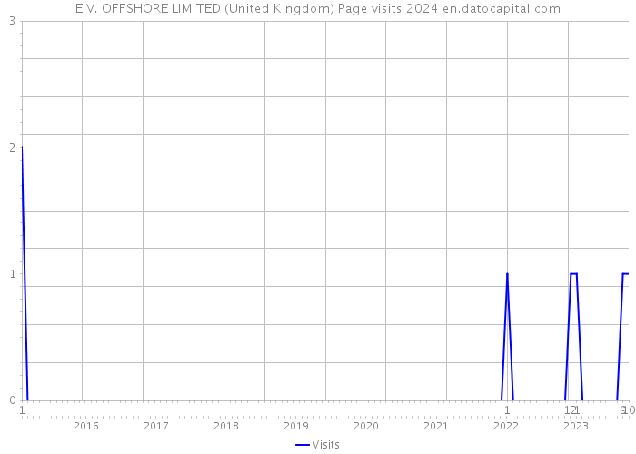 E.V. OFFSHORE LIMITED (United Kingdom) Page visits 2024 