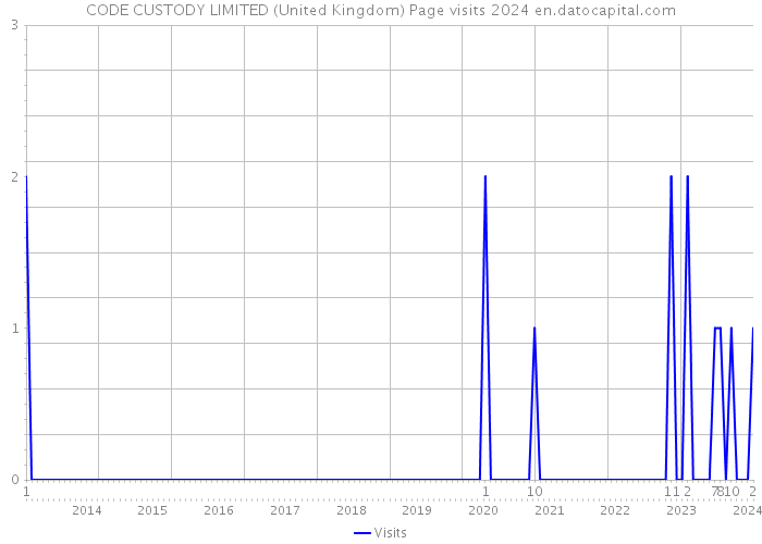 CODE CUSTODY LIMITED (United Kingdom) Page visits 2024 