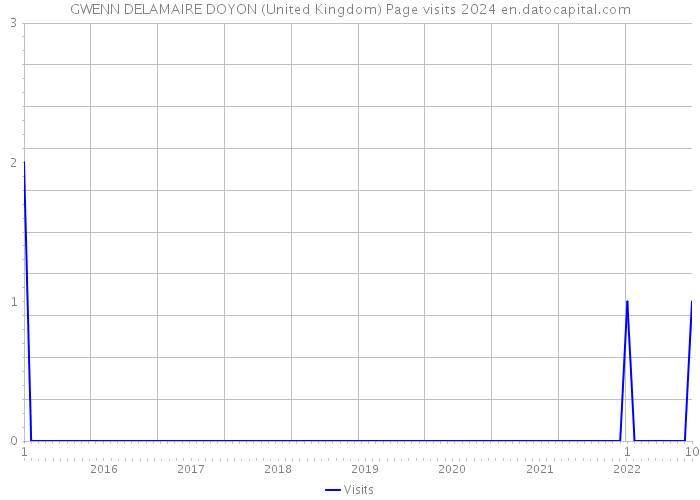 GWENN DELAMAIRE DOYON (United Kingdom) Page visits 2024 