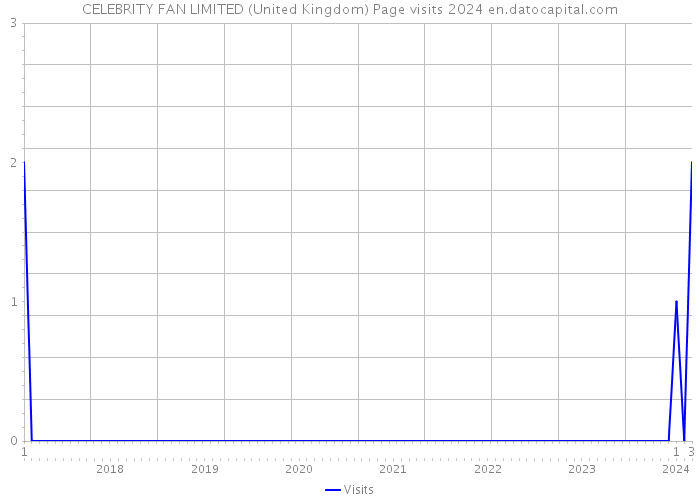 CELEBRITY FAN LIMITED (United Kingdom) Page visits 2024 
