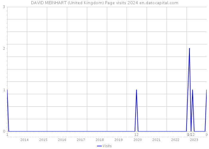 DAVID MEINHART (United Kingdom) Page visits 2024 