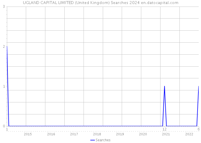 UGLAND CAPITAL LIMITED (United Kingdom) Searches 2024 