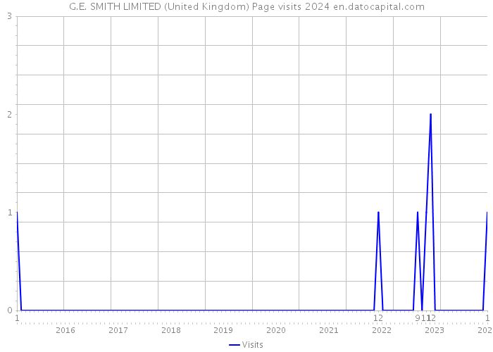 G.E. SMITH LIMITED (United Kingdom) Page visits 2024 