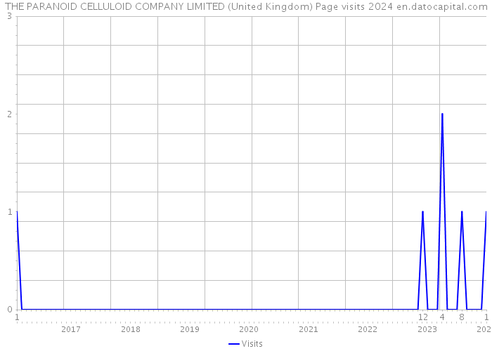 THE PARANOID CELLULOID COMPANY LIMITED (United Kingdom) Page visits 2024 