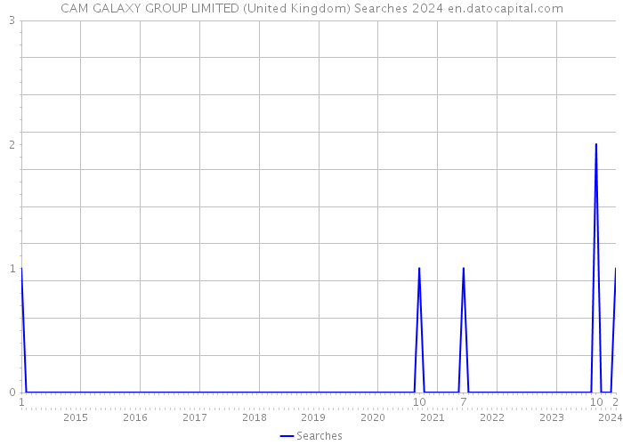 CAM GALAXY GROUP LIMITED (United Kingdom) Searches 2024 