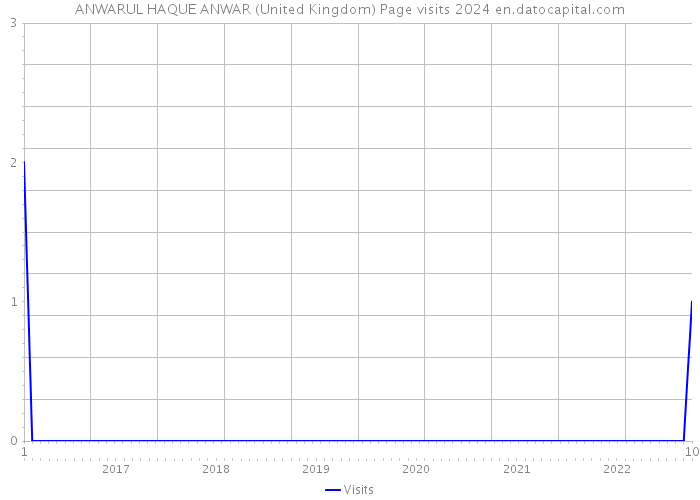 ANWARUL HAQUE ANWAR (United Kingdom) Page visits 2024 