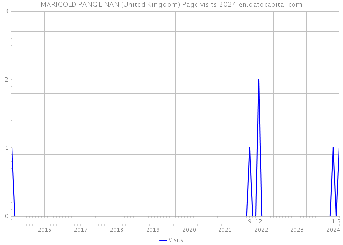 MARIGOLD PANGILINAN (United Kingdom) Page visits 2024 