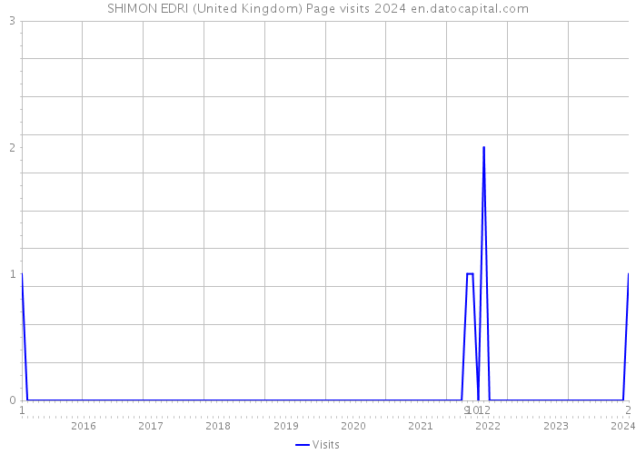 SHIMON EDRI (United Kingdom) Page visits 2024 