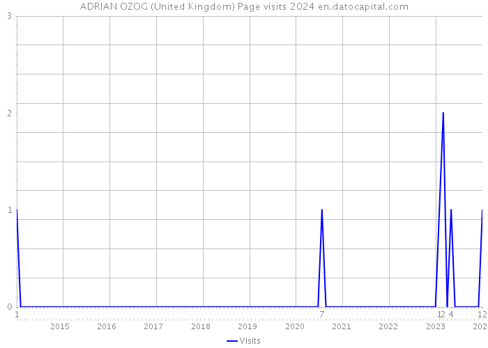 ADRIAN OZOG (United Kingdom) Page visits 2024 