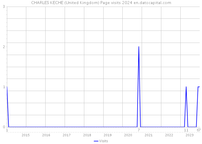 CHARLES KECHE (United Kingdom) Page visits 2024 