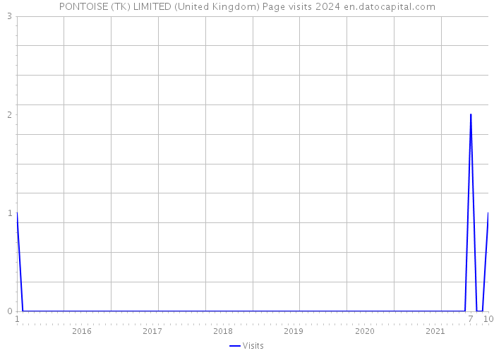 PONTOISE (TK) LIMITED (United Kingdom) Page visits 2024 