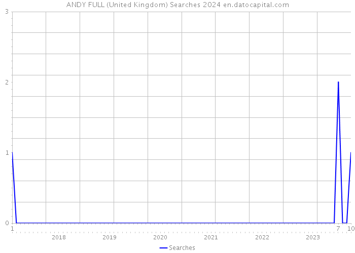 ANDY FULL (United Kingdom) Searches 2024 