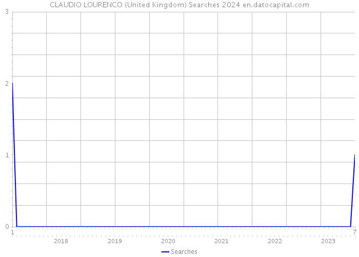 CLAUDIO LOURENCO (United Kingdom) Searches 2024 