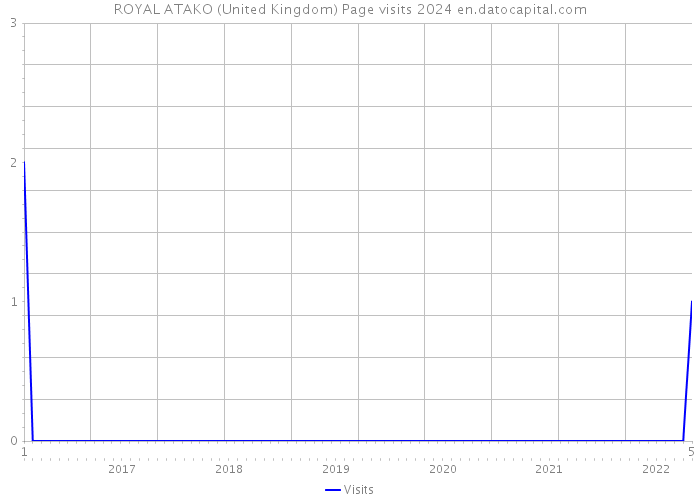 ROYAL ATAKO (United Kingdom) Page visits 2024 