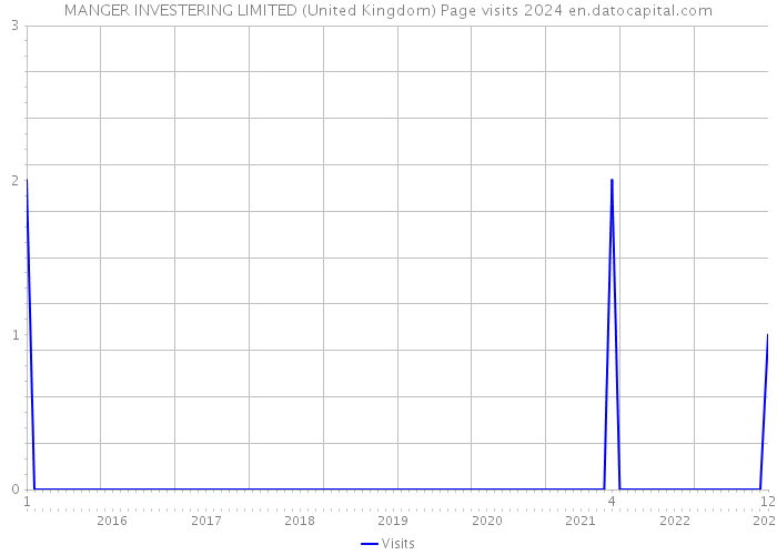 MANGER INVESTERING LIMITED (United Kingdom) Page visits 2024 