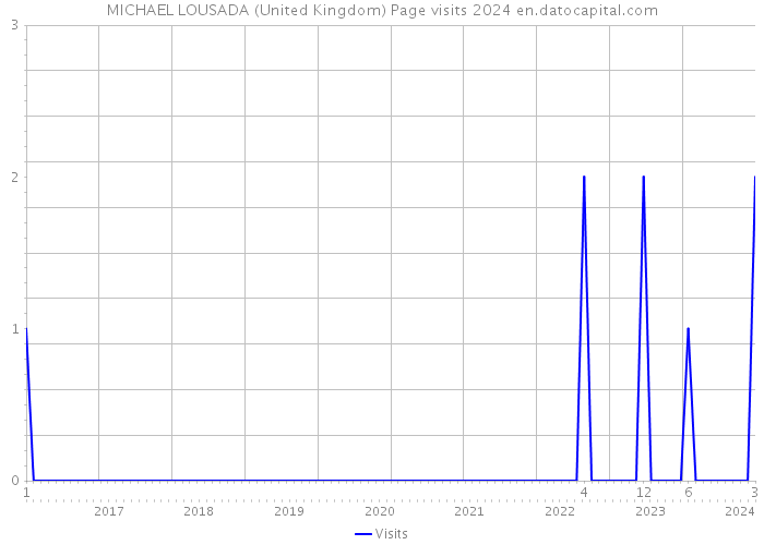 MICHAEL LOUSADA (United Kingdom) Page visits 2024 