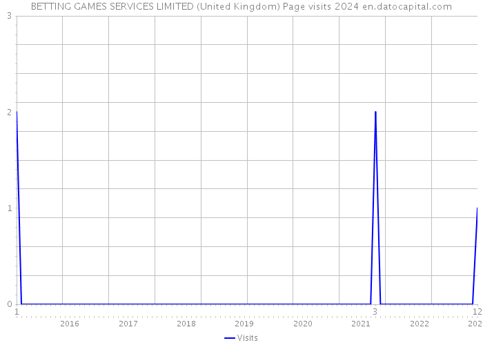 BETTING GAMES SERVICES LIMITED (United Kingdom) Page visits 2024 