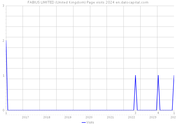 FABIUS LIMITED (United Kingdom) Page visits 2024 