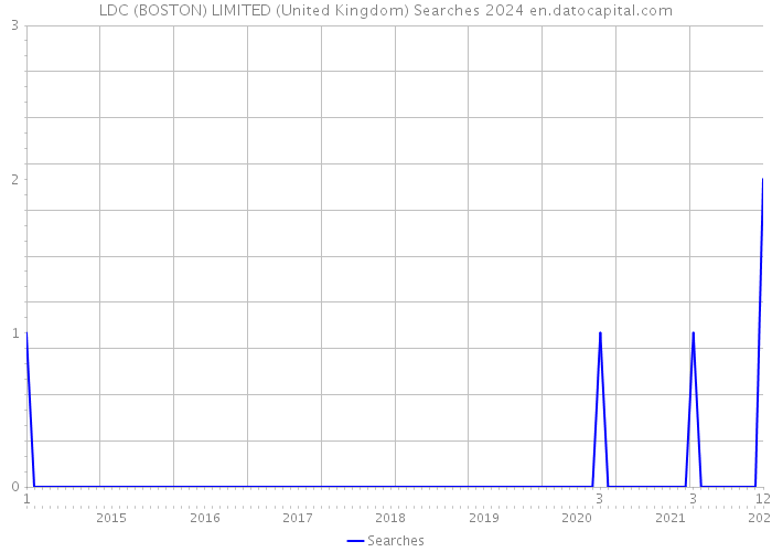 LDC (BOSTON) LIMITED (United Kingdom) Searches 2024 