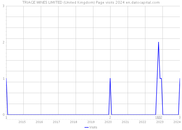 TRIAGE WINES LIMITED (United Kingdom) Page visits 2024 