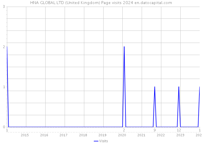 HNA GLOBAL LTD (United Kingdom) Page visits 2024 