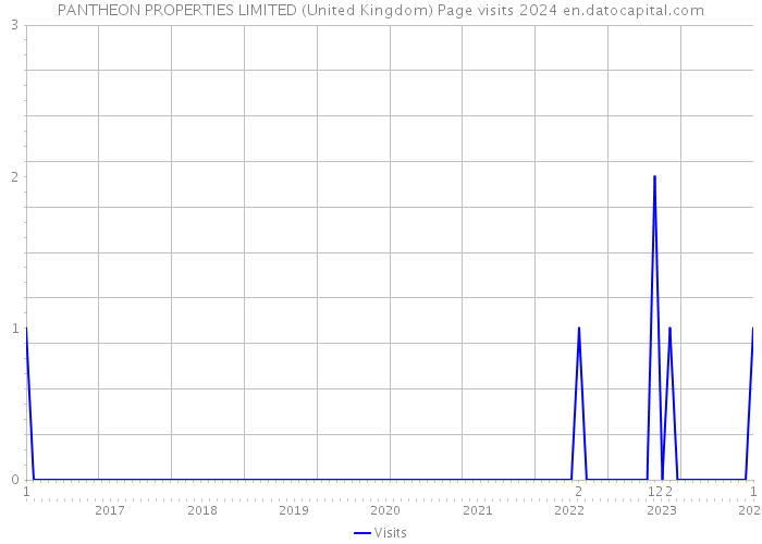 PANTHEON PROPERTIES LIMITED (United Kingdom) Page visits 2024 