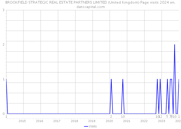 BROOKFIELD STRATEGIC REAL ESTATE PARTNERS LIMITED (United Kingdom) Page visits 2024 