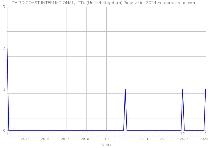 THIRD COAST INTERNATIONAL, LTD. (United Kingdom) Page visits 2024 