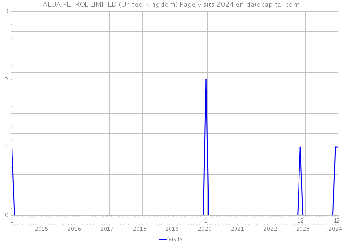 ALUA PETROL LIMITED (United Kingdom) Page visits 2024 