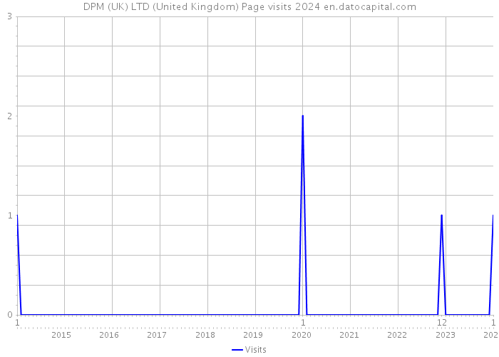 DPM (UK) LTD (United Kingdom) Page visits 2024 