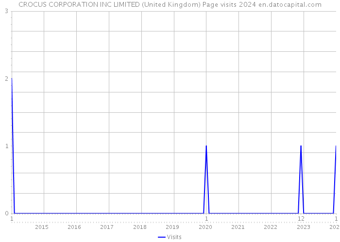 CROCUS CORPORATION INC LIMITED (United Kingdom) Page visits 2024 