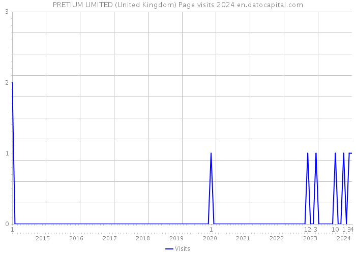 PRETIUM LIMITED (United Kingdom) Page visits 2024 