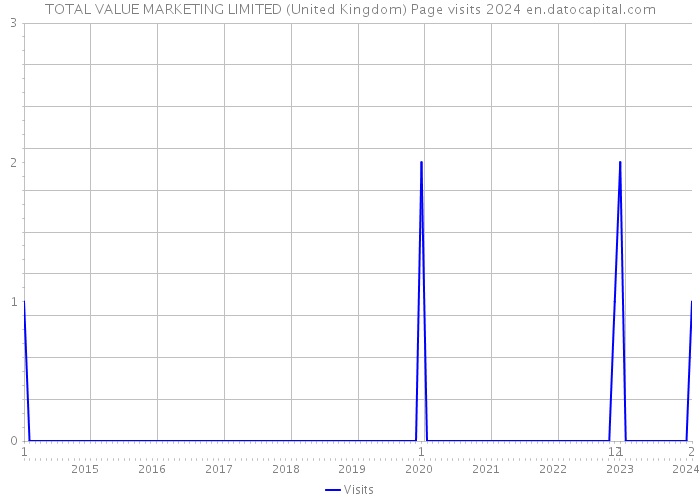 TOTAL VALUE MARKETING LIMITED (United Kingdom) Page visits 2024 