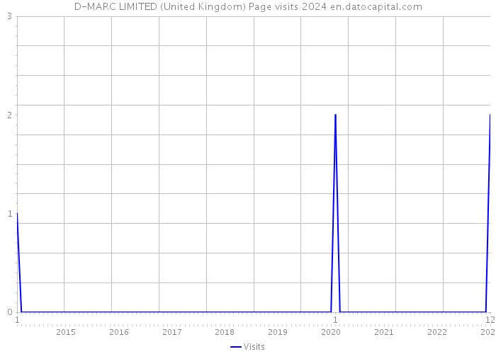D-MARC LIMITED (United Kingdom) Page visits 2024 