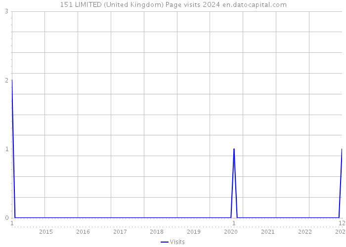 151 LIMITED (United Kingdom) Page visits 2024 