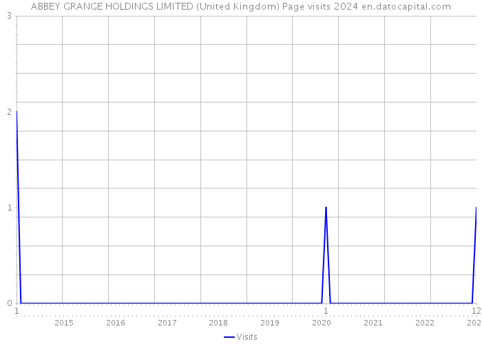 ABBEY GRANGE HOLDINGS LIMITED (United Kingdom) Page visits 2024 