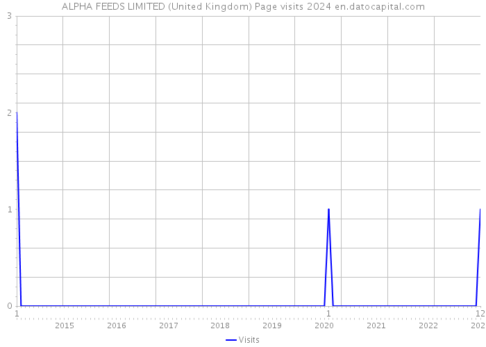 ALPHA FEEDS LIMITED (United Kingdom) Page visits 2024 